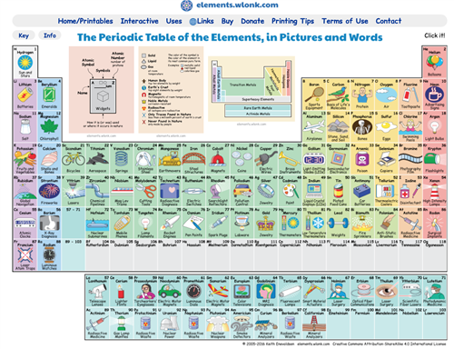 Periodic Table
